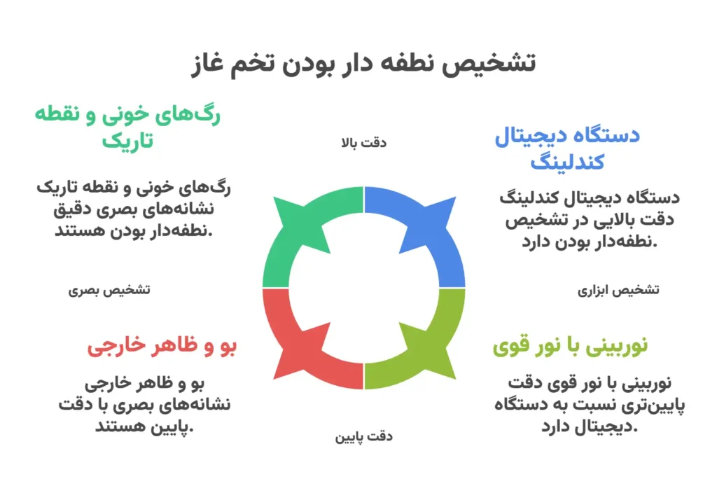 روش های تشخیص نطفه داری تخم نطفه دار غاز