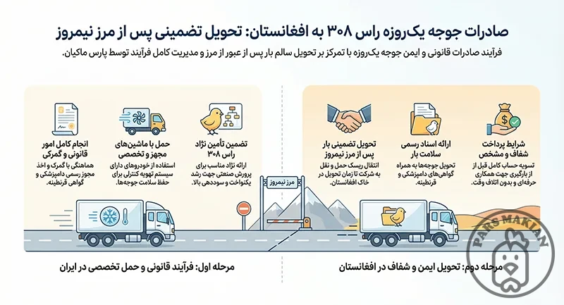خرید جوجه گوشتی راس 308 برای افغانستان